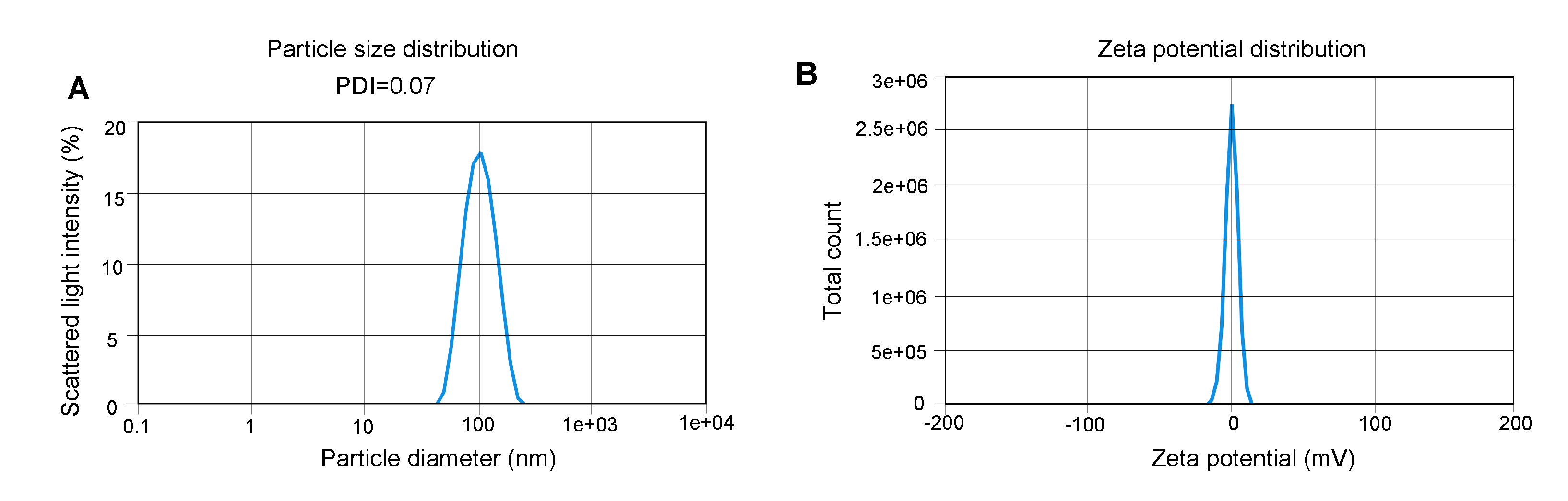 PDI and zeta potential results