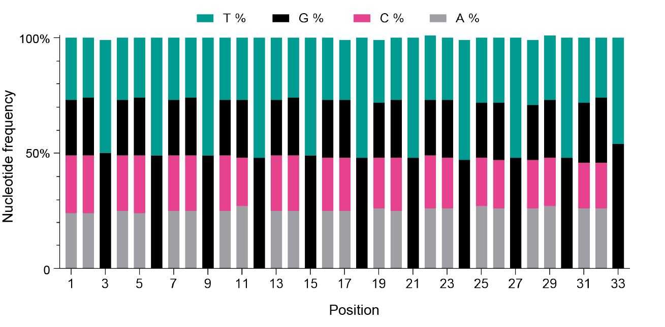 Nucleotide composition of (NNK)11 in the plasmid library