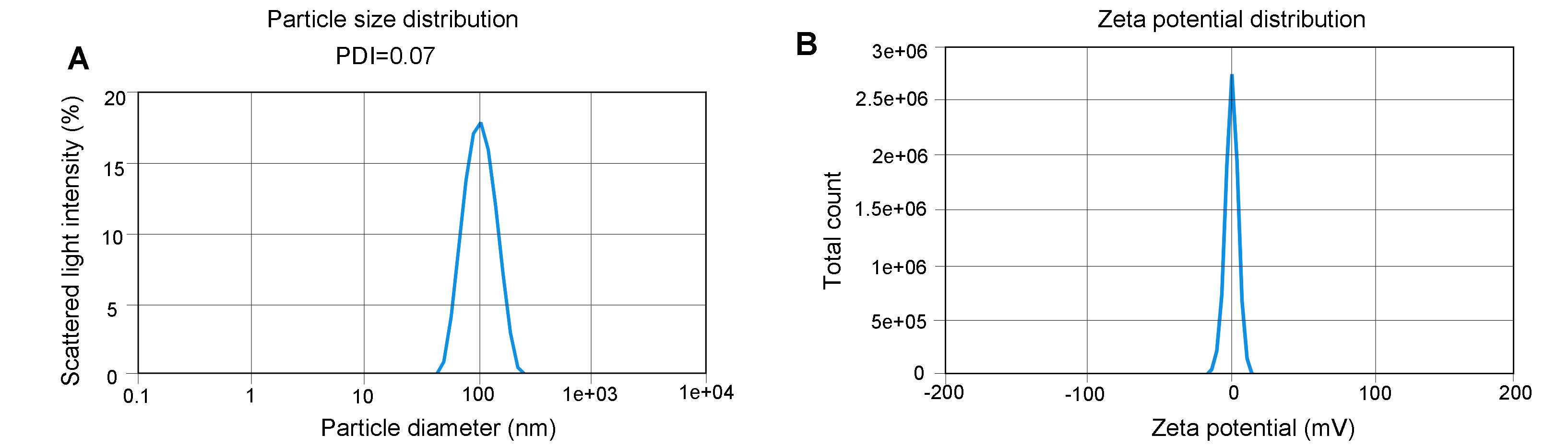 LNP PDI and zeta potential QC data