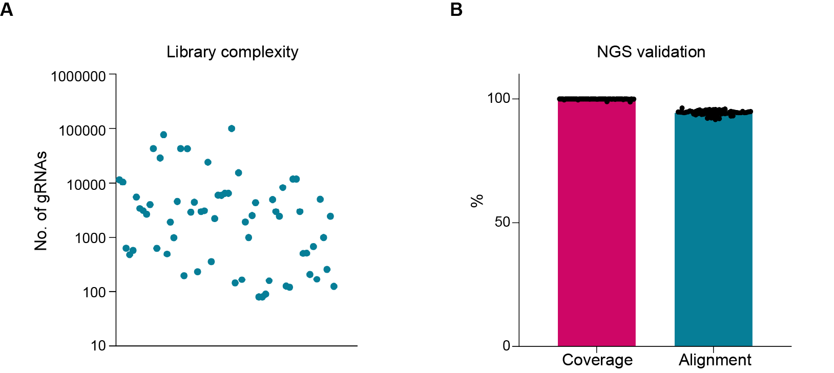 Complexity, coverage, and alignment rate of CRISPR libraries constructed by VectorBuilder