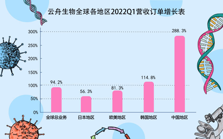 喜訊丨雲舟生物2022Q1全球訂單營收同比增長(cháng)接近翻倍，中國(guó)地區增長(cháng)288%！