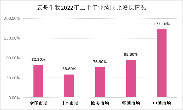 喜訊丨雲舟生物2022年上半年業績再創新高，同比勁增超80%