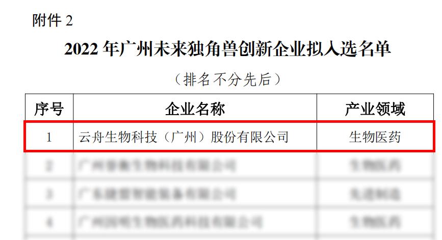 喜訊 | 雲舟生物榮膺2022年廣州“未來獨角獸”和“高精尖”企業